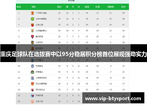 重庆足球队在选拔赛中以95分稳居积分榜首位展现强劲实力